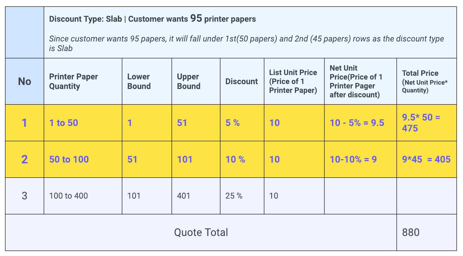 Salesforce CPQ: Effective Discounting Strategies